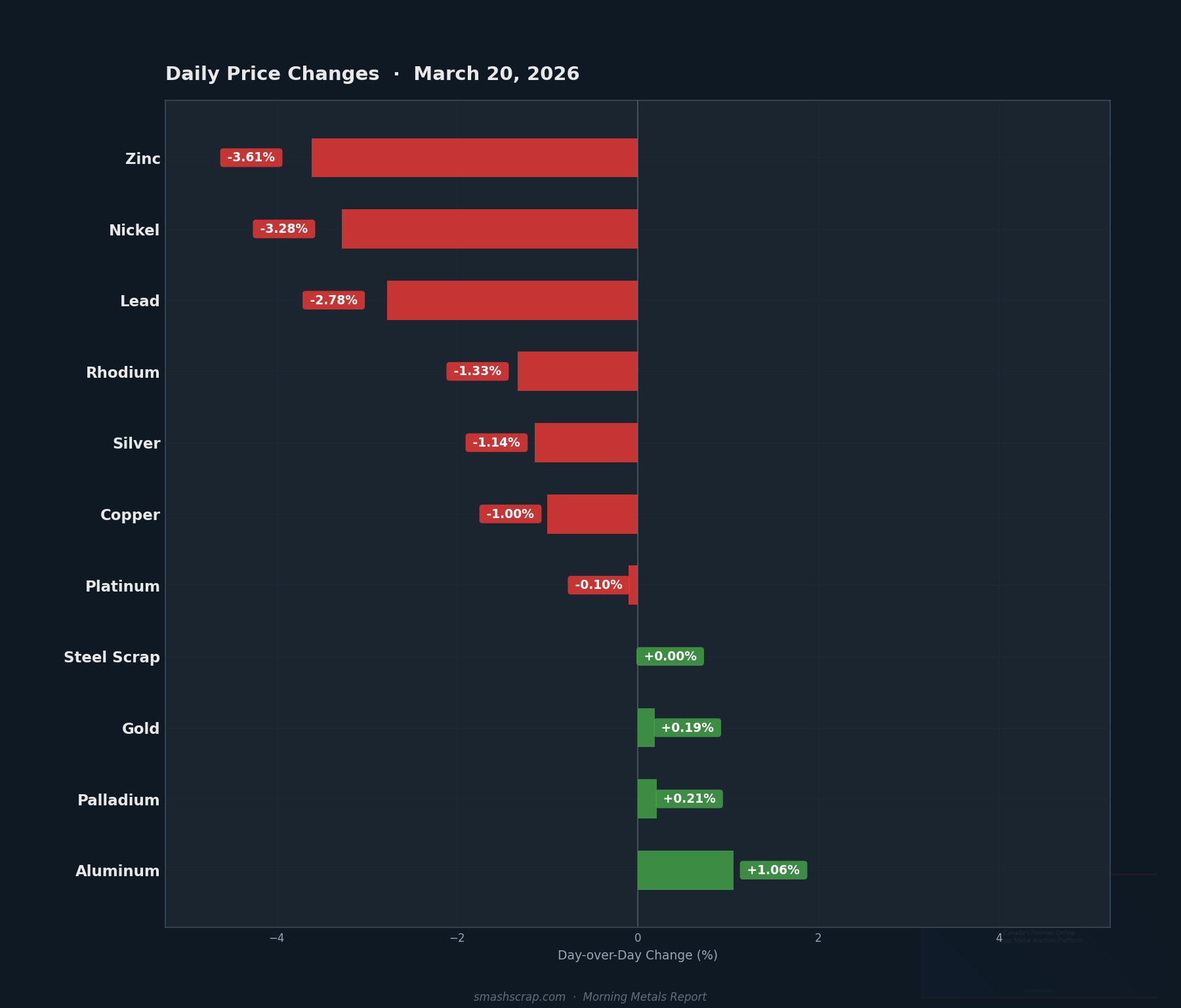 Daily metals price changes for March 20, 2026